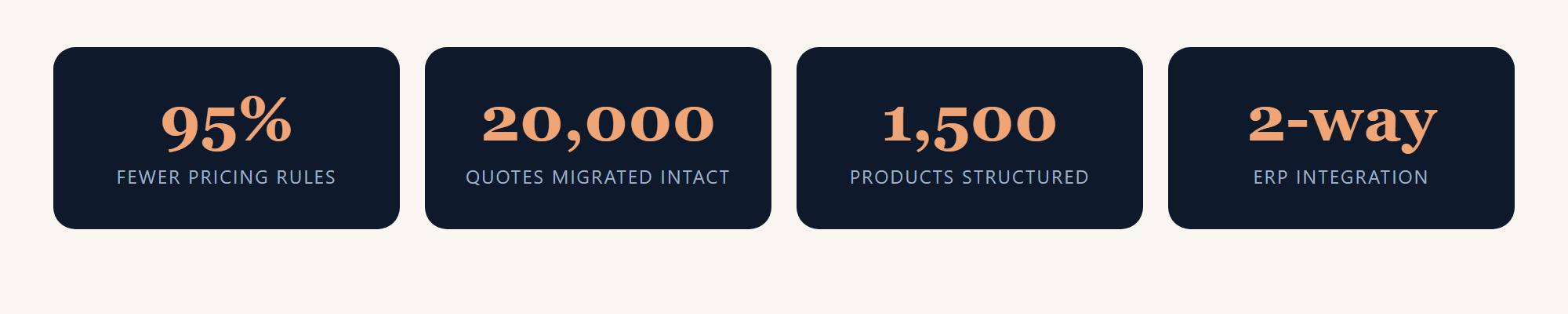 Results across recent engagements: 95% fewer pricing rules, 20,000 quotes migrated intact, 1,500 products structured, two-way ERP integration